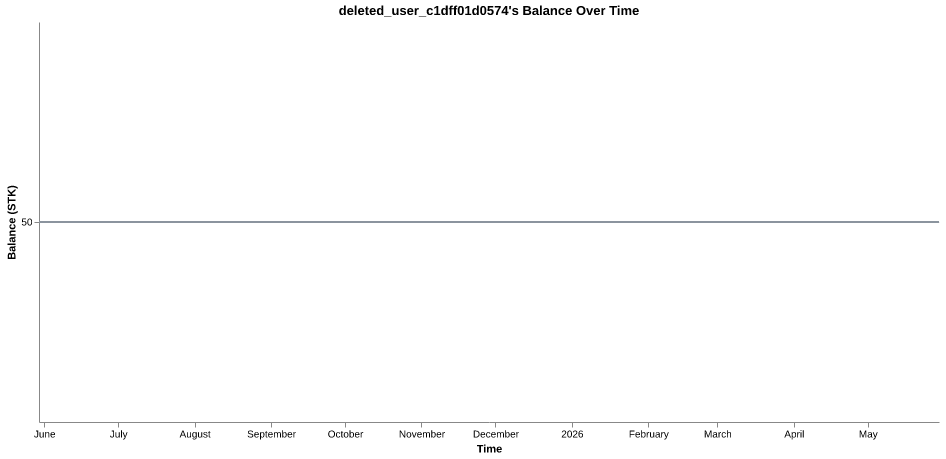 deleted_user_c1dff01d0574's balance over time