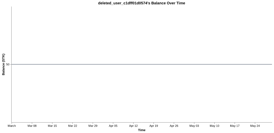 deleted_user_c1dff01d0574's balance over time