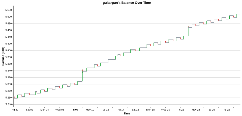 guitargun's balance over time