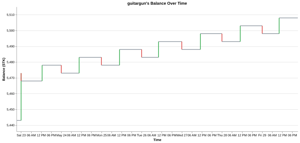 guitargun's balance over time