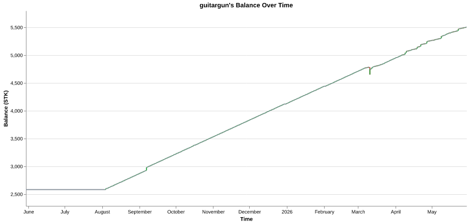 guitargun's balance over time