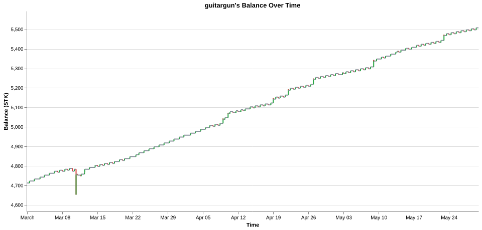 guitargun's balance over time