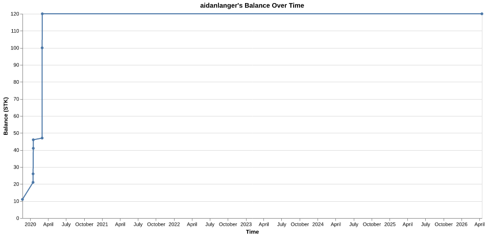 aidanlanger's balance over time