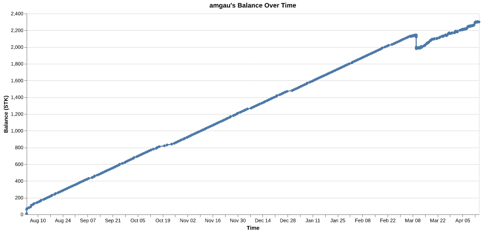 amgau's balance over time