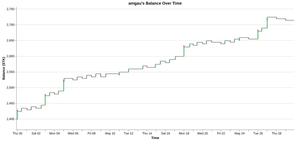 amgau's balance over time