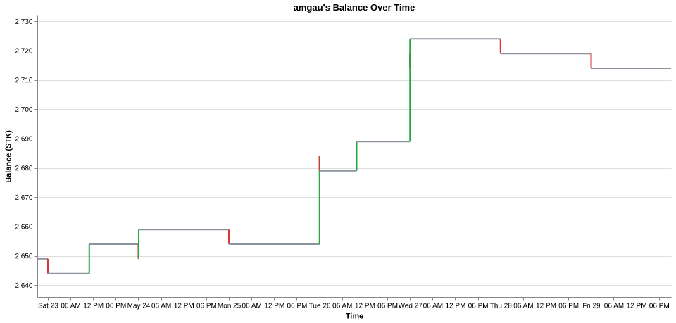 amgau's balance over time