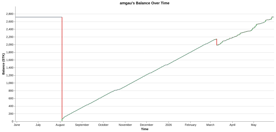 amgau's balance over time
