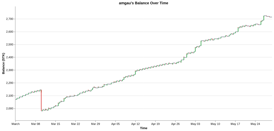 amgau's balance over time