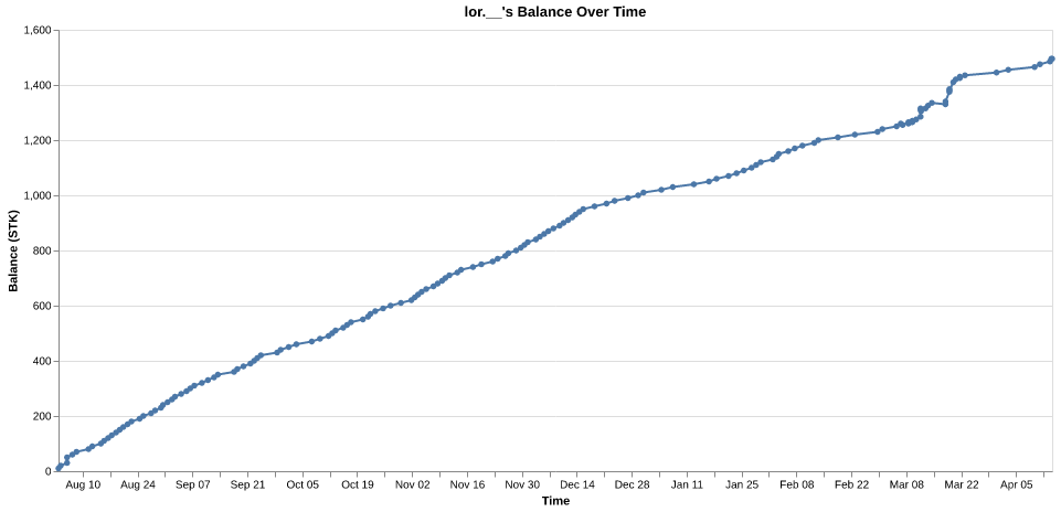 lor.__'s balance over time