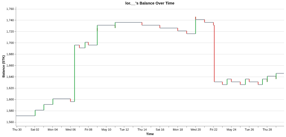 lor.__'s balance over time