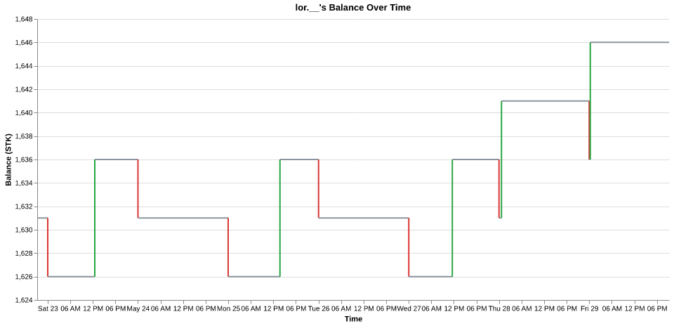 lor.__'s balance over time