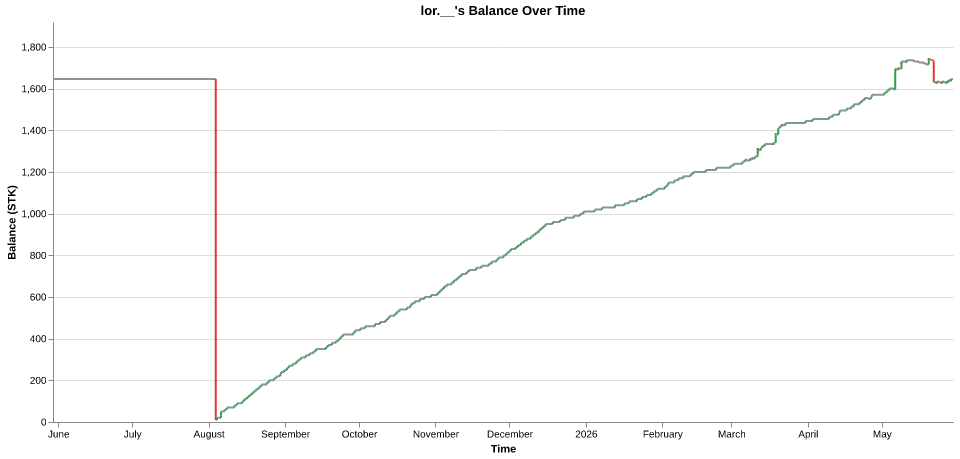 lor.__'s balance over time
