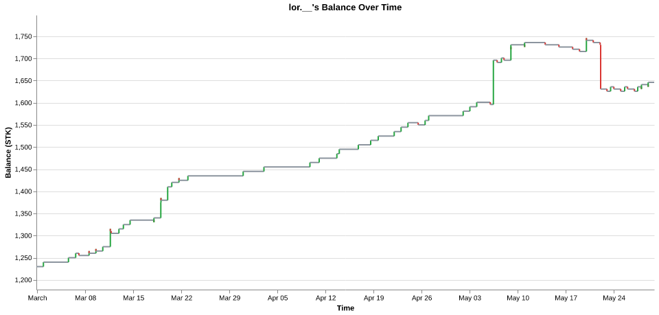 lor.__'s balance over time