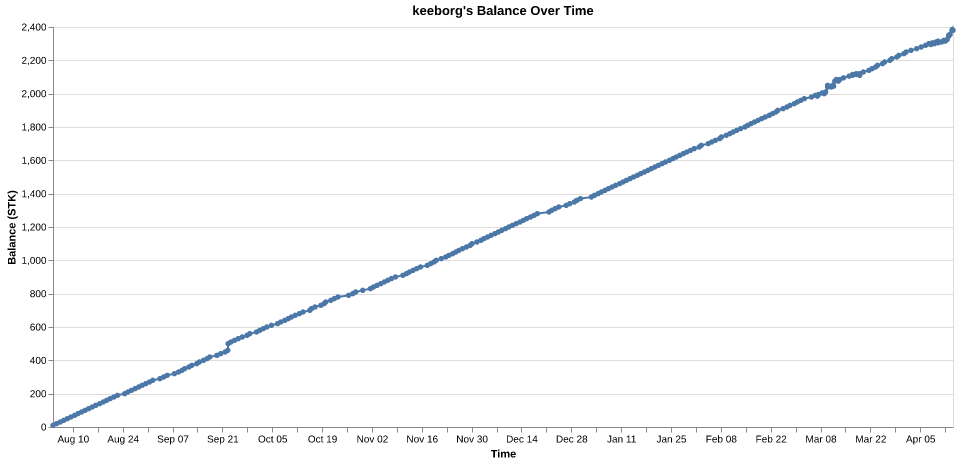 keeborg's balance over time