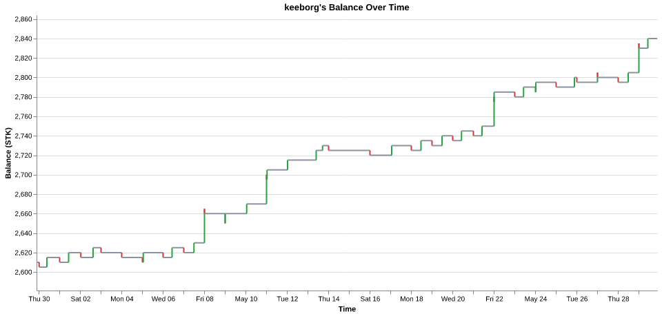 keeborg's balance over time