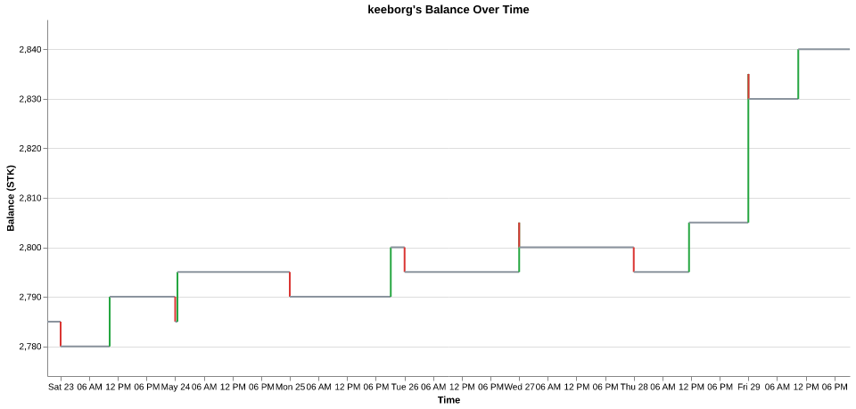 keeborg's balance over time