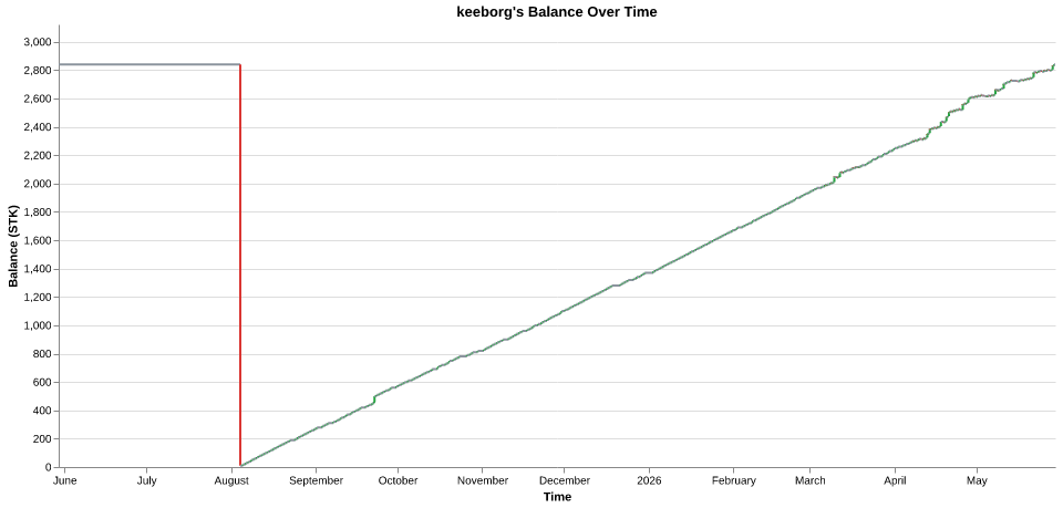keeborg's balance over time