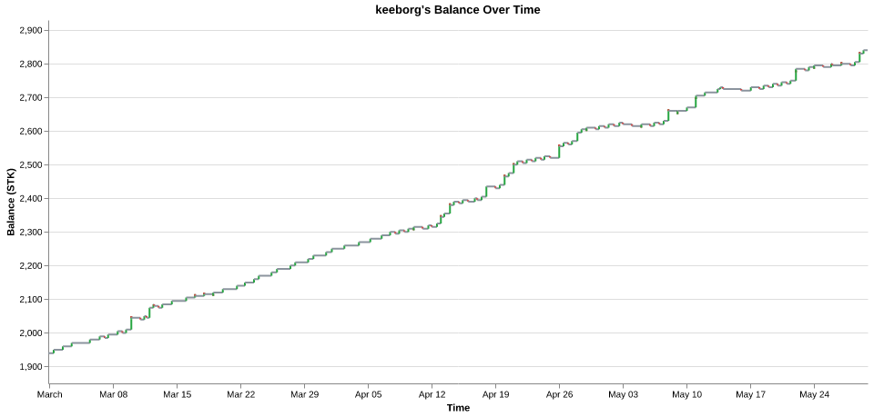 keeborg's balance over time
