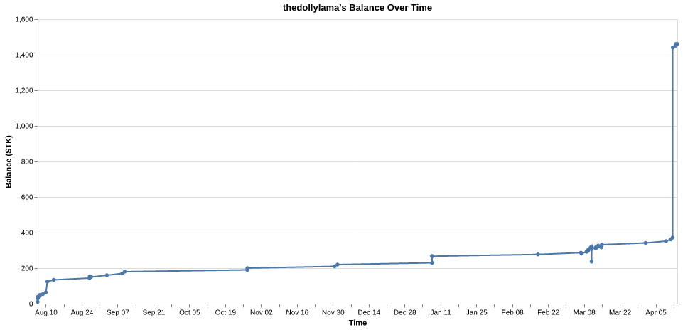 thedollylama's balance over time