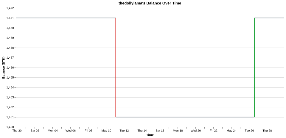 thedollylama's balance over time