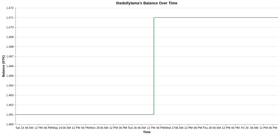 thedollylama's balance over time