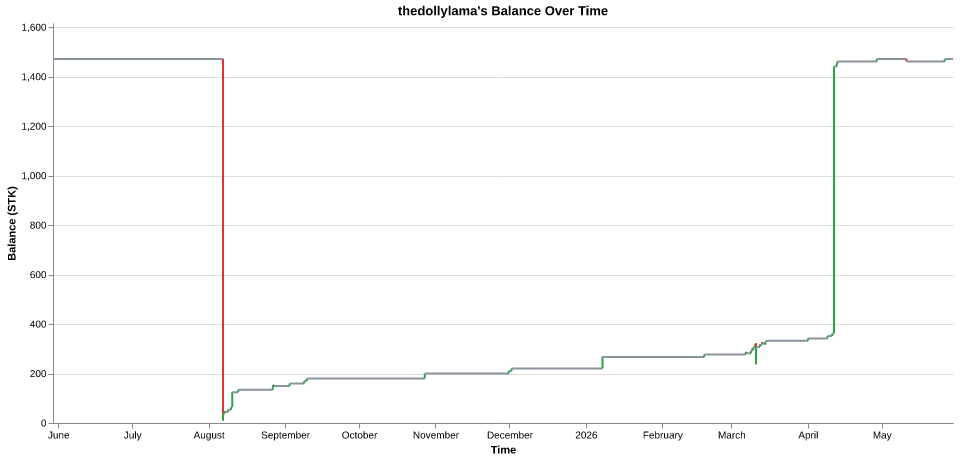 thedollylama's balance over time