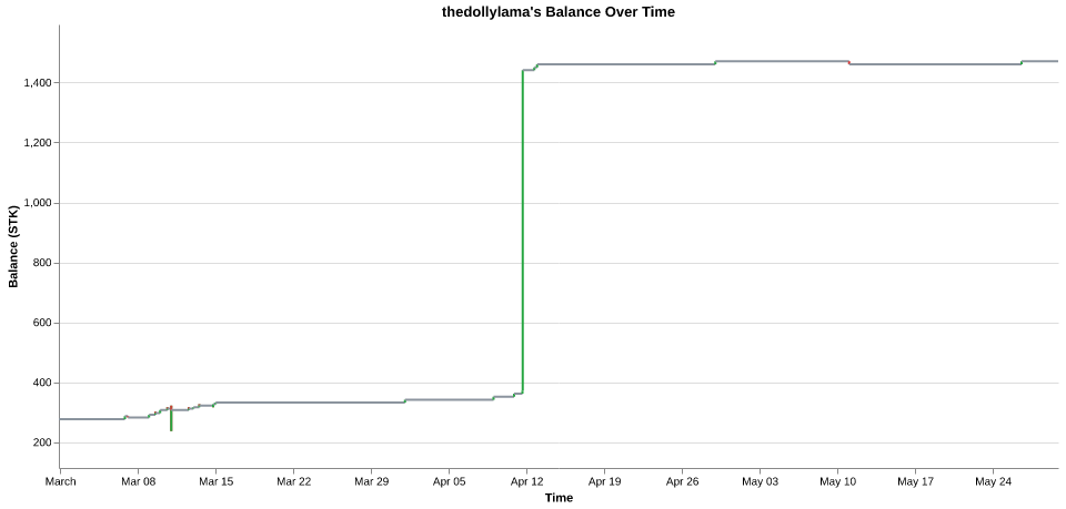 thedollylama's balance over time