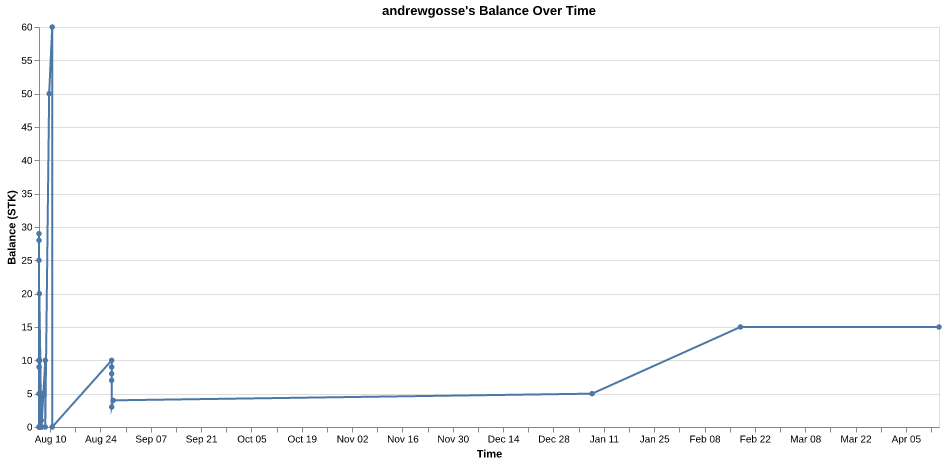 andrewgosse's balance over time