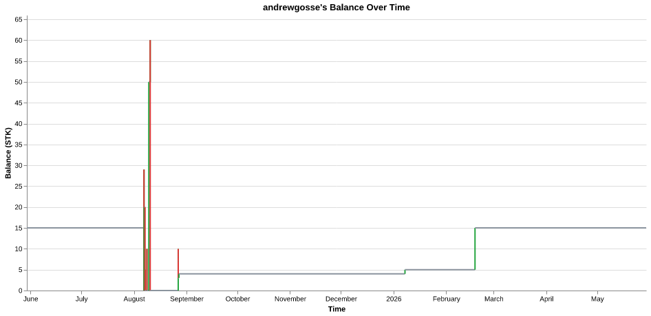 andrewgosse's balance over time