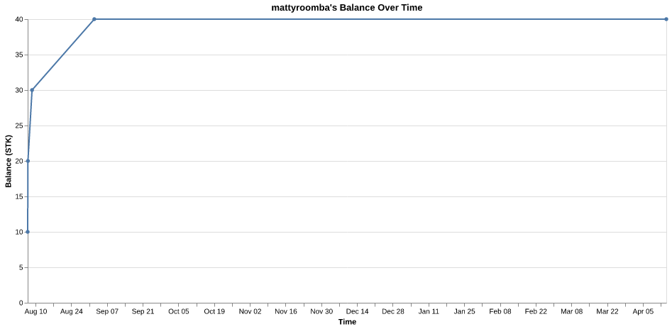 mattyroomba's balance over time