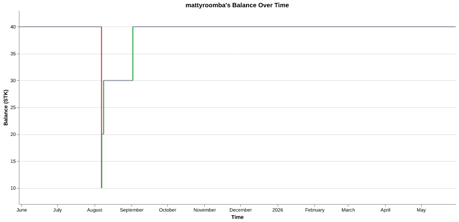 mattyroomba's balance over time