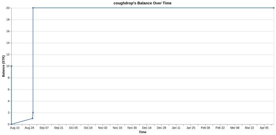 coughdrop's balance over time