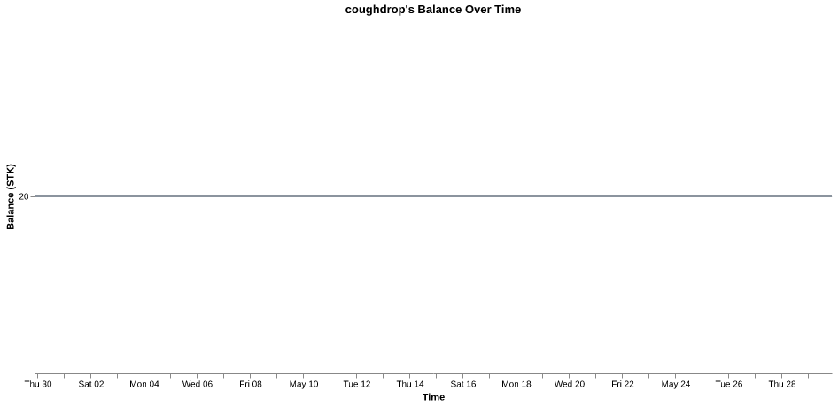coughdrop's balance over time