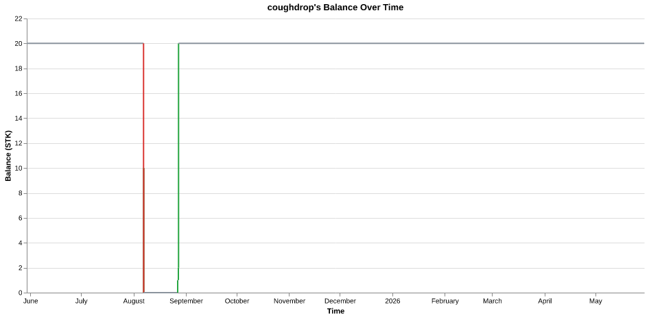 coughdrop's balance over time