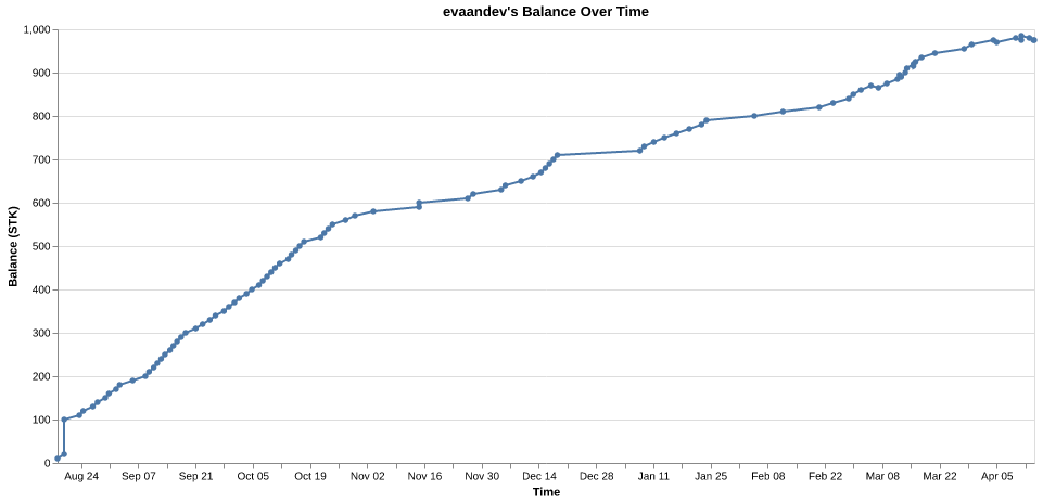 evaandev's balance over time