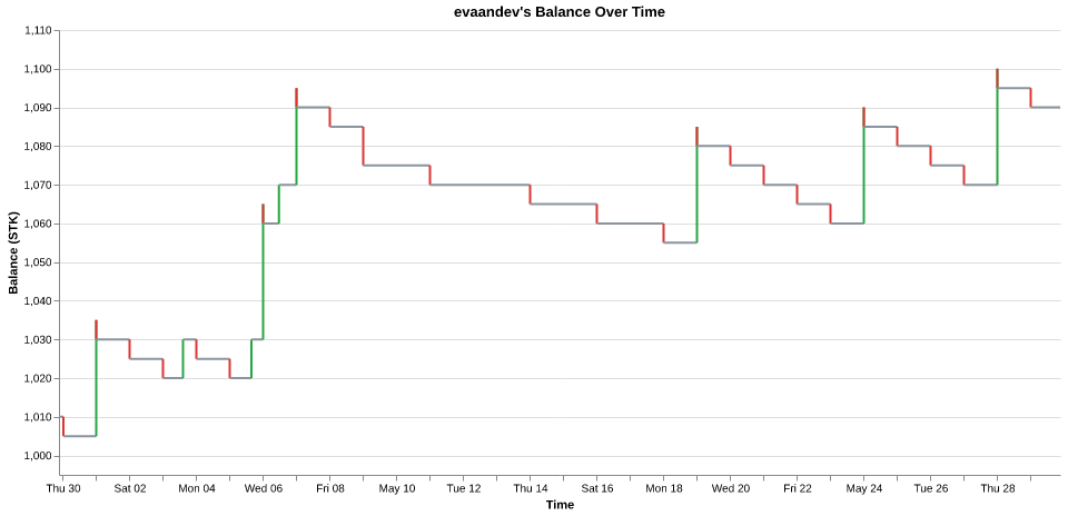 evaandev's balance over time