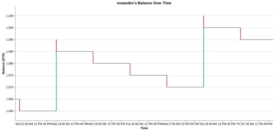 evaandev's balance over time