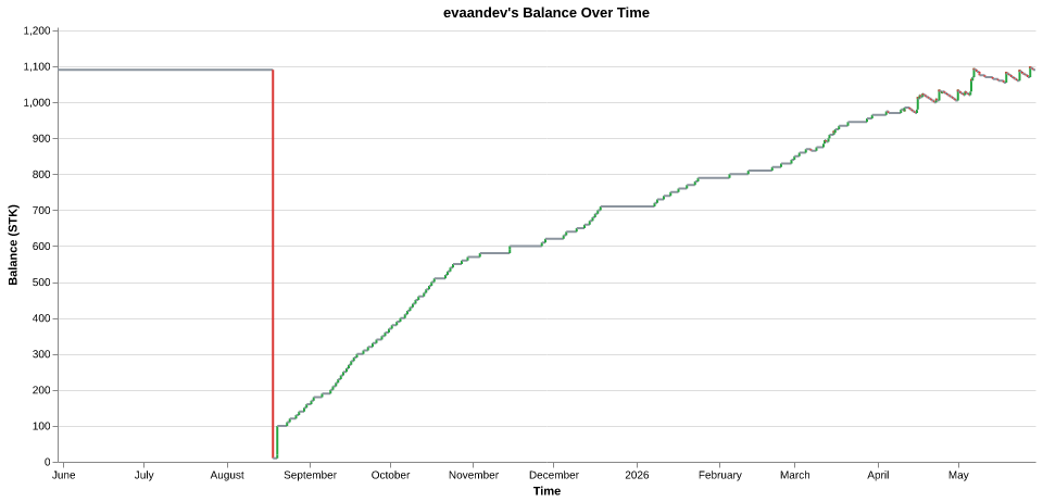 evaandev's balance over time