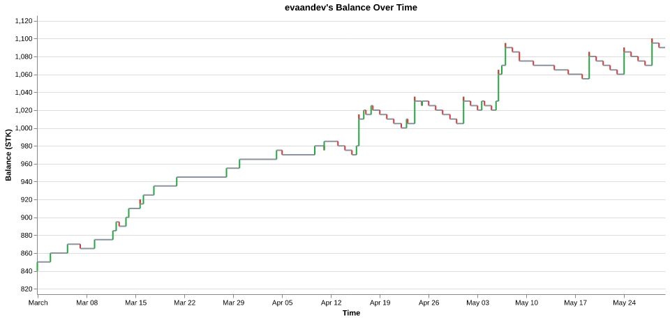 evaandev's balance over time