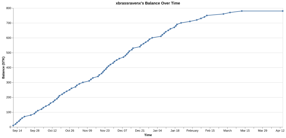 xbrassravenx's balance over time