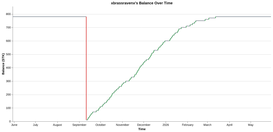 xbrassravenx's balance over time