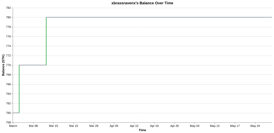 xbrassravenx's balance over time