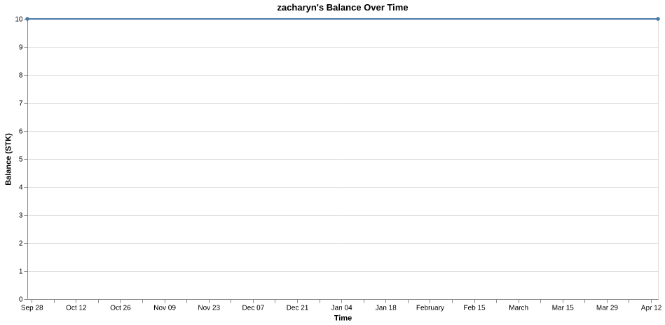 zacharyn's balance over time