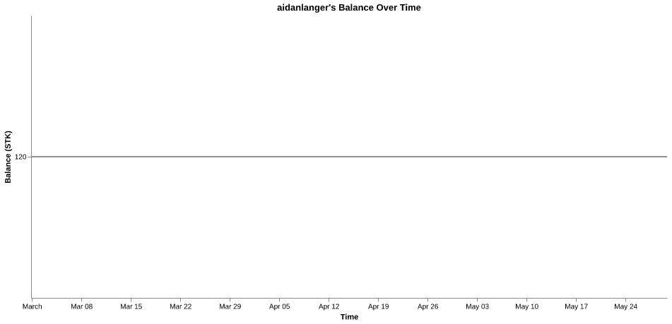 aidanlanger's balance over time