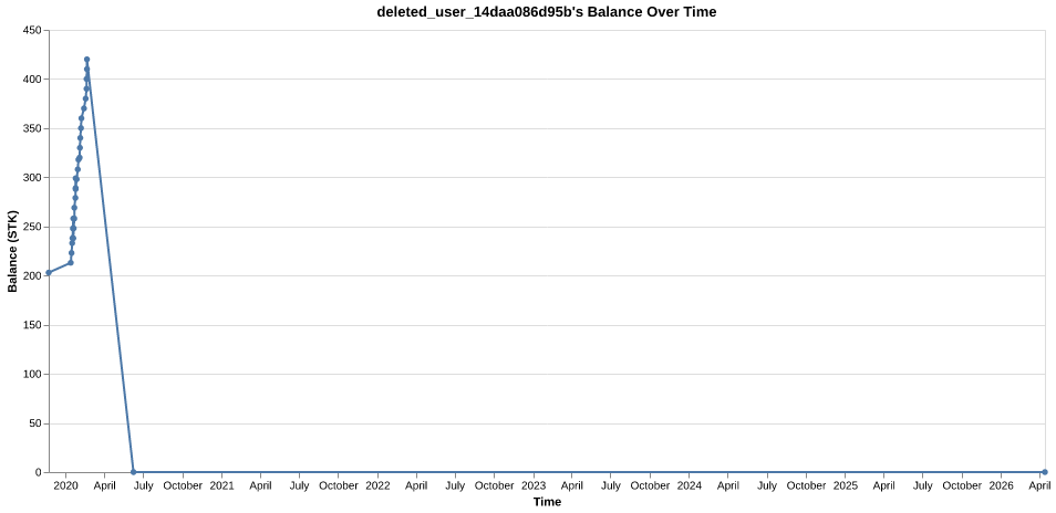 deleted_user_14daa086d95b's balance over time