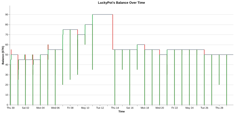 LuckyPot's balance over time
