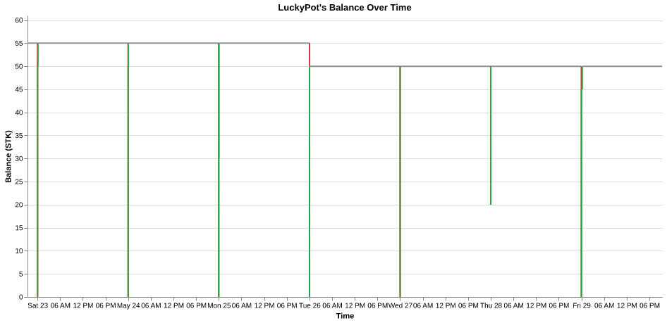 LuckyPot's balance over time