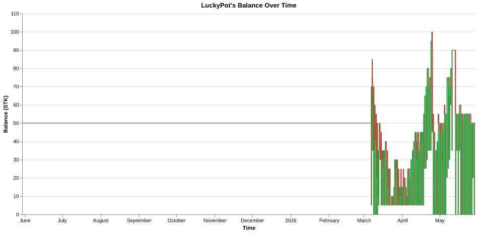 LuckyPot's balance over time