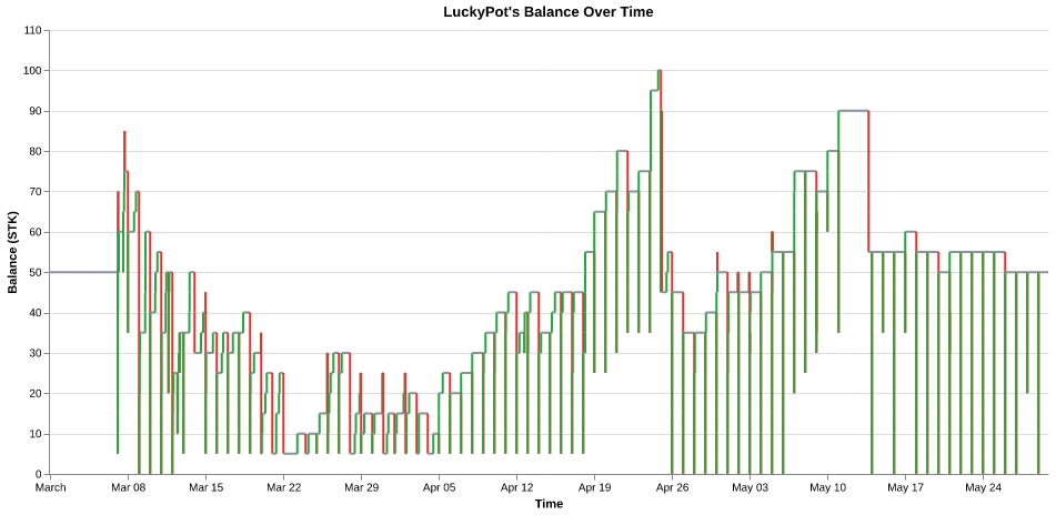 LuckyPot's balance over time