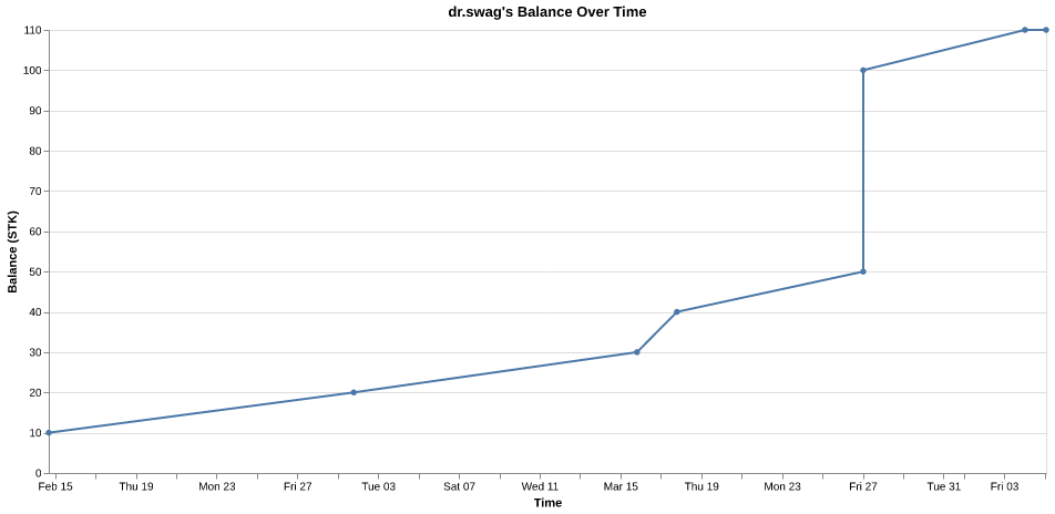 dr.swag's balance over time